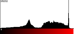 Red Histogram