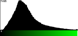 Green Histogram