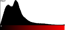 Red Histogram