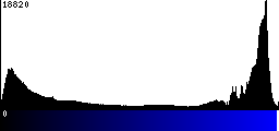 Blue Histogram