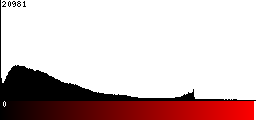 Red Histogram