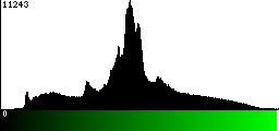 Green Histogram