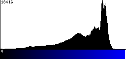 Blue Histogram