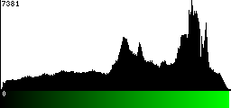 Green Histogram