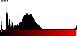 Red Histogram
