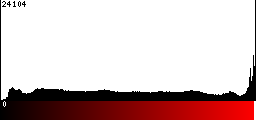 Red Histogram