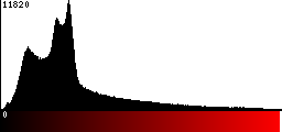 Red Histogram