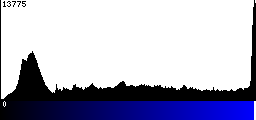 Blue Histogram