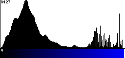 Blue Histogram