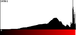 Red Histogram