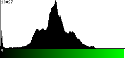 Green Histogram