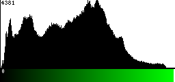 Green Histogram