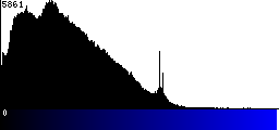 Blue Histogram