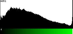 Green Histogram