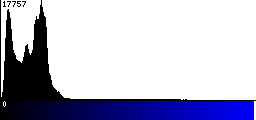 Blue Histogram