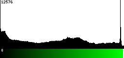 Green Histogram