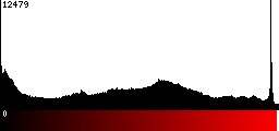 Red Histogram