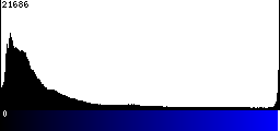 Blue Histogram