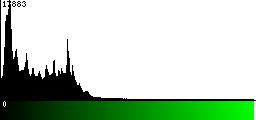 Green Histogram