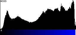 Blue Histogram