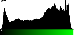 Green Histogram