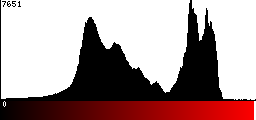 Red Histogram