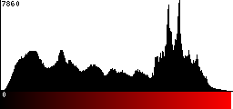 Red Histogram