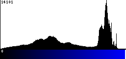 Blue Histogram