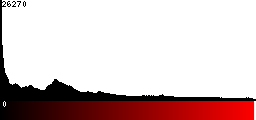 Red Histogram