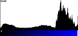 Blue Histogram