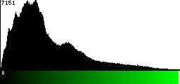Green Histogram