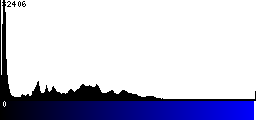 Blue Histogram