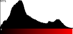 Red Histogram
