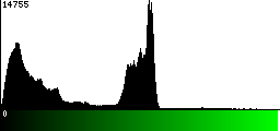 Green Histogram