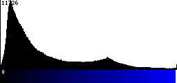 Blue Histogram