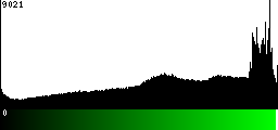 Green Histogram