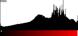 Red Histogram