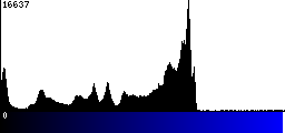 Blue Histogram