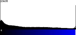 Blue Histogram