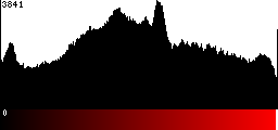 Red Histogram
