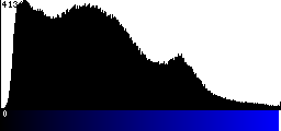 Blue Histogram