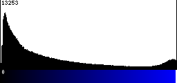 Blue Histogram