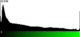 Green Histogram