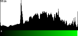 Green Histogram