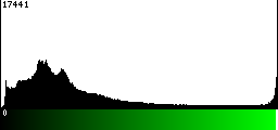 Green Histogram