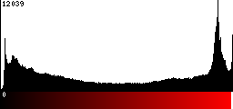 Red Histogram