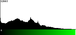 Green Histogram