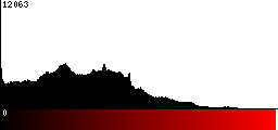 Red Histogram