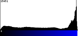 Blue Histogram