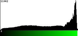 Green Histogram